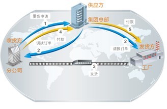 集团供应链管理模式与金蝶解决方案 构建高效协同的SCM物流与供应链体系